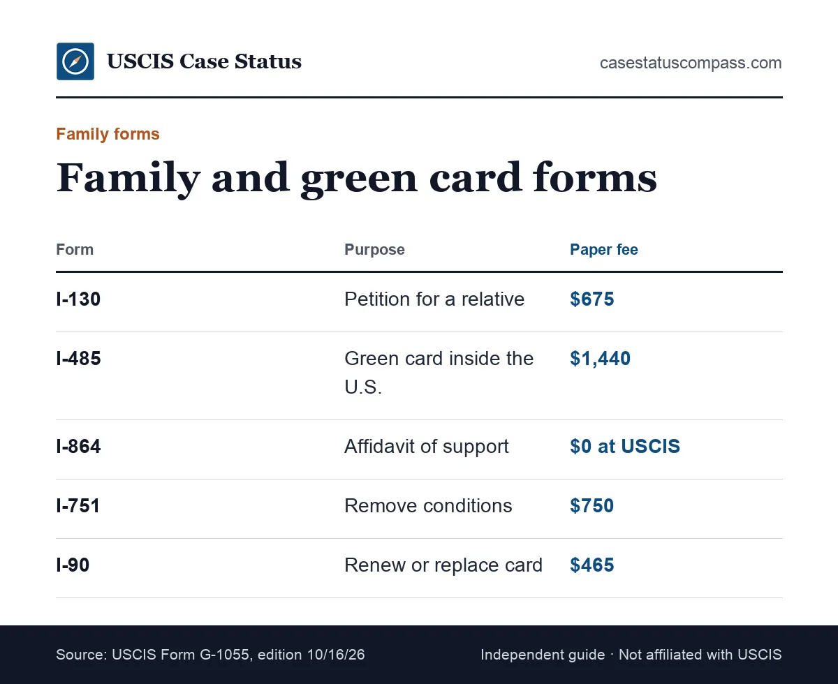 Comparison of family and green card USCIS forms I-130, I-485, I-864, I-751 and I-90 with their purpose and paper filing fee