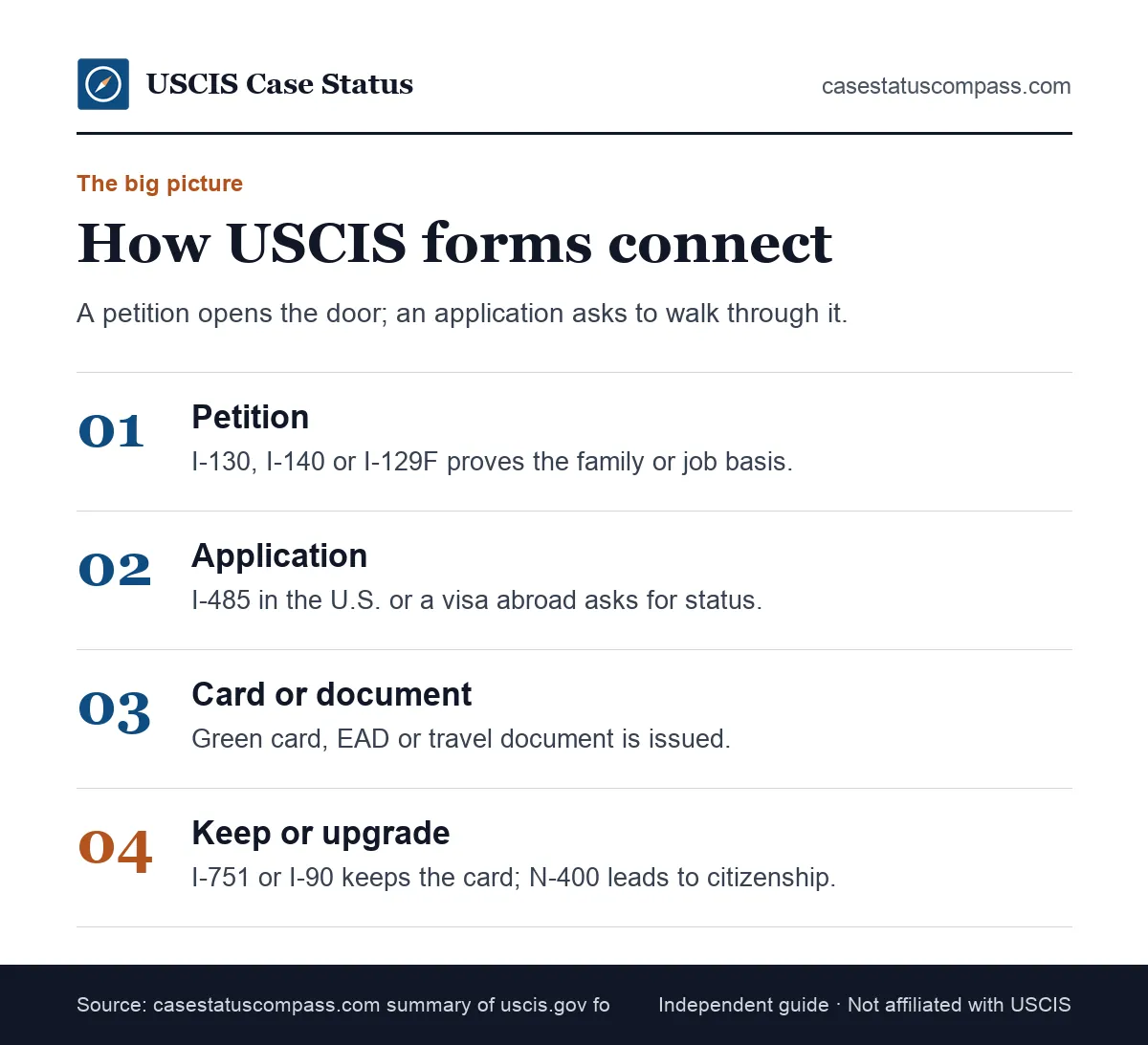 Four steps showing how USCIS forms fit together: a petition proves the basis, an application asks for status, then a card and later citizenship