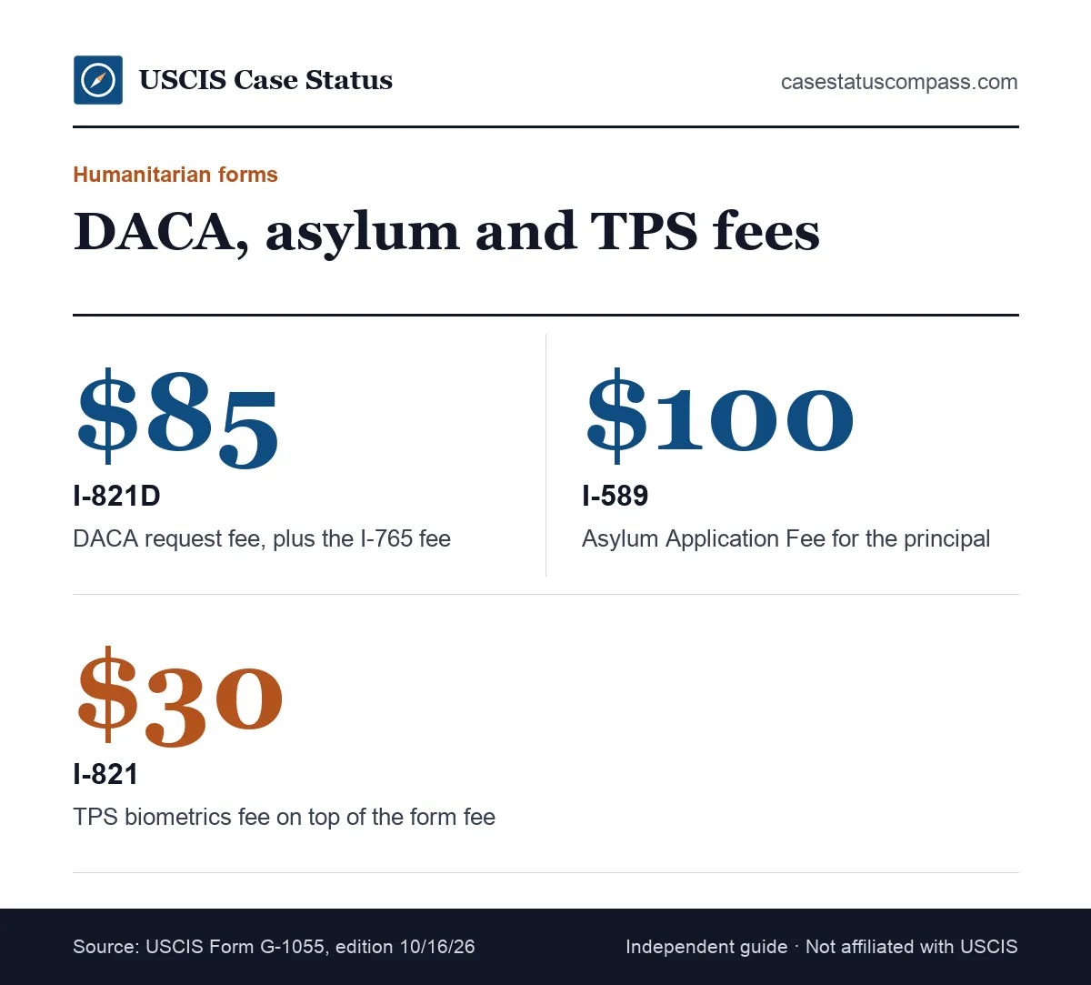 Fee facts for humanitarian USCIS forms: the $85 I-821D fee, $100 asylum fee and $30 TPS biometrics