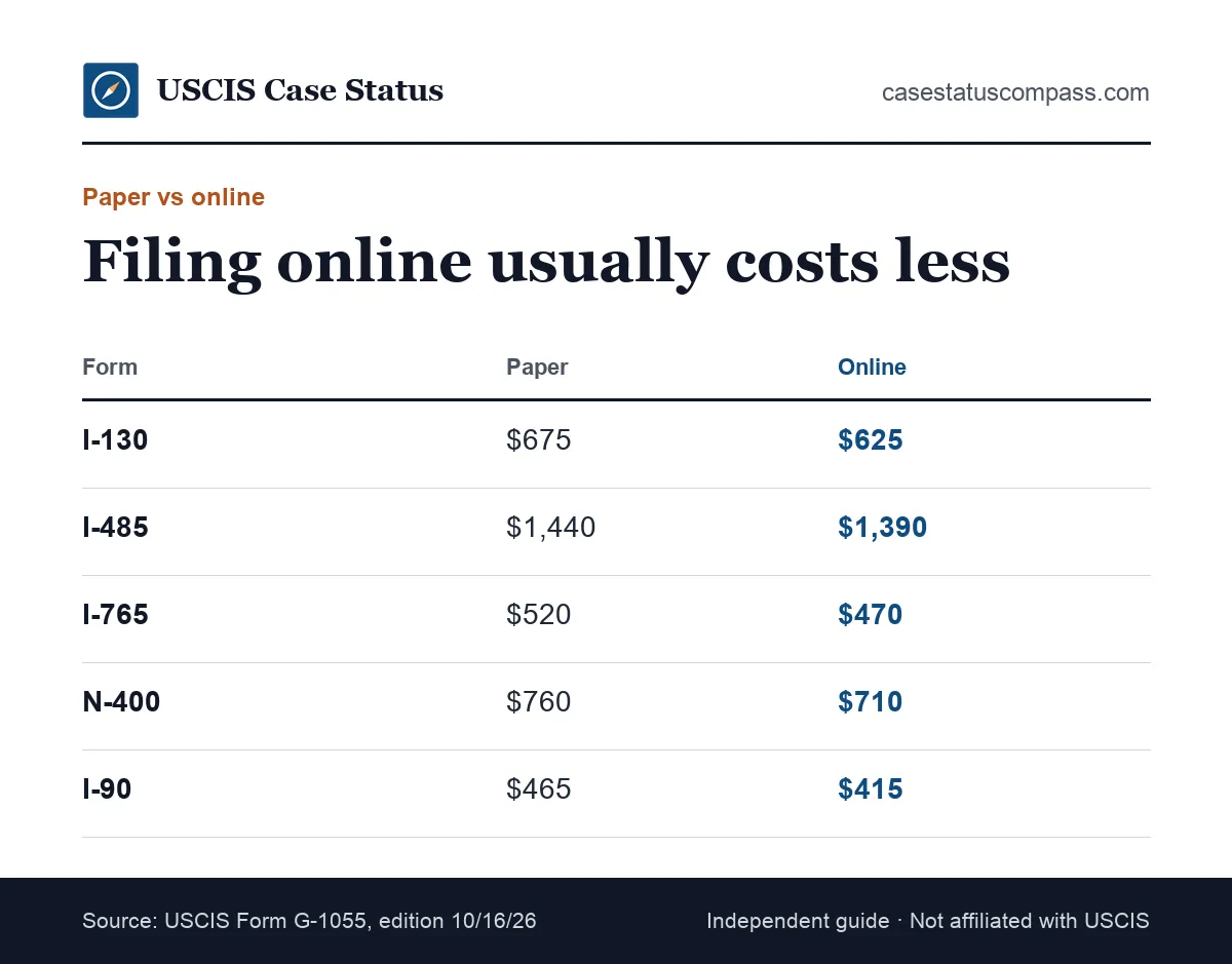 Paper versus online filing fees for common USCIS forms, showing the lower online fee for I-130, I-485, I-765, N-400 and I-90