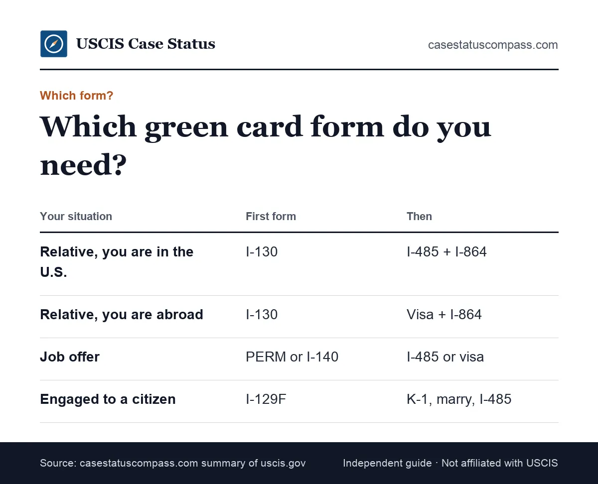 Decision table for which USCIS form you need for a green card, by situation: family inside the U.S., family abroad, job offer or fiance