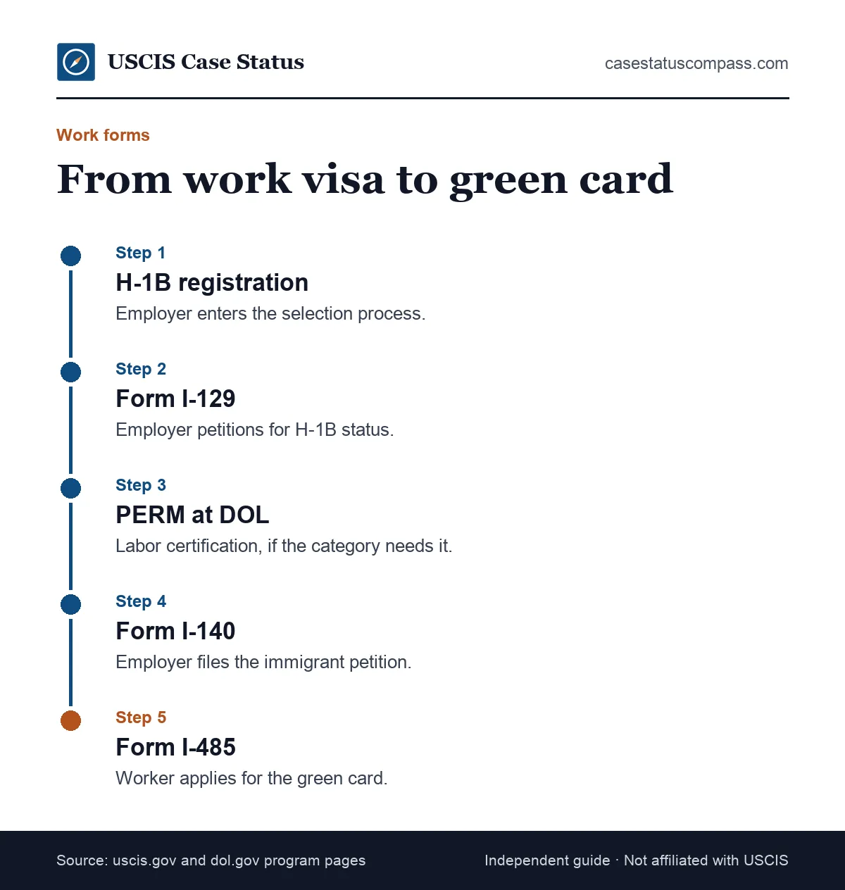 Timeline of employment-based USCIS forms from H-1B registration and Form I-129 to PERM, Form I-140 and Form I-485 for a green card