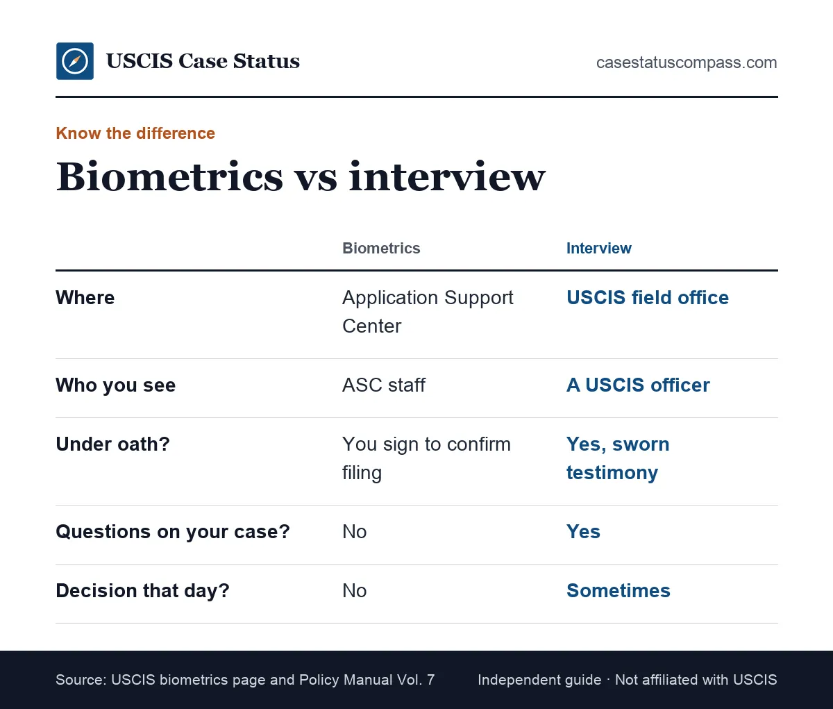Comparison of a USCIS biometrics visit and a USCIS interview: location, who you see, what happens and whether a decision is made