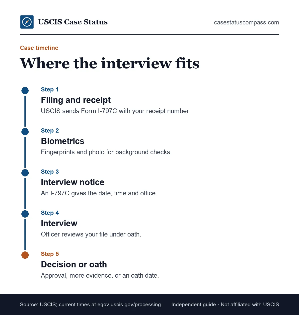 Timeline showing where the USCIS interview falls in a case, from filing and the I-797C receipt to biometrics, interview, decision and oath
