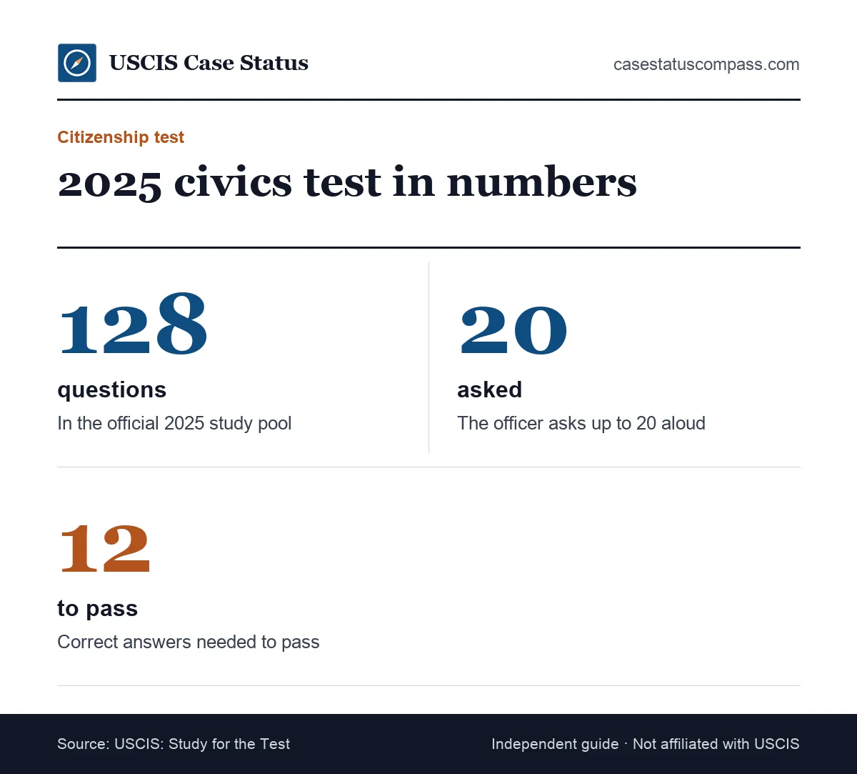 Key numbers for the 2025 civics test at your USCIS interview for naturalization: 20 questions asked from a 128-question pool, 12 correct to pass