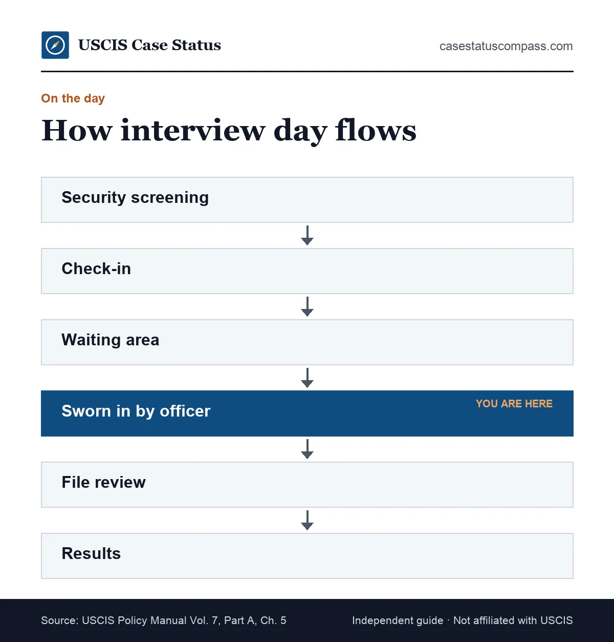 Flow of a USCIS interview day at the field office: security screening, check-in, waiting area, oath with the officer, review and results