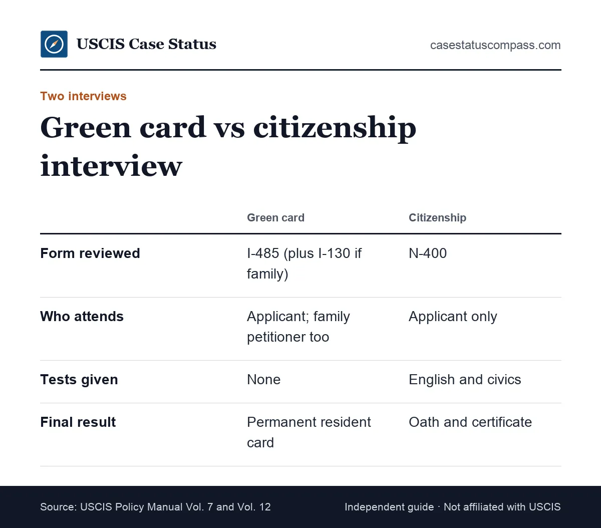 Green card interview vs naturalization interview at USCIS, comparing the form reviewed, who attends, the tests and the final result