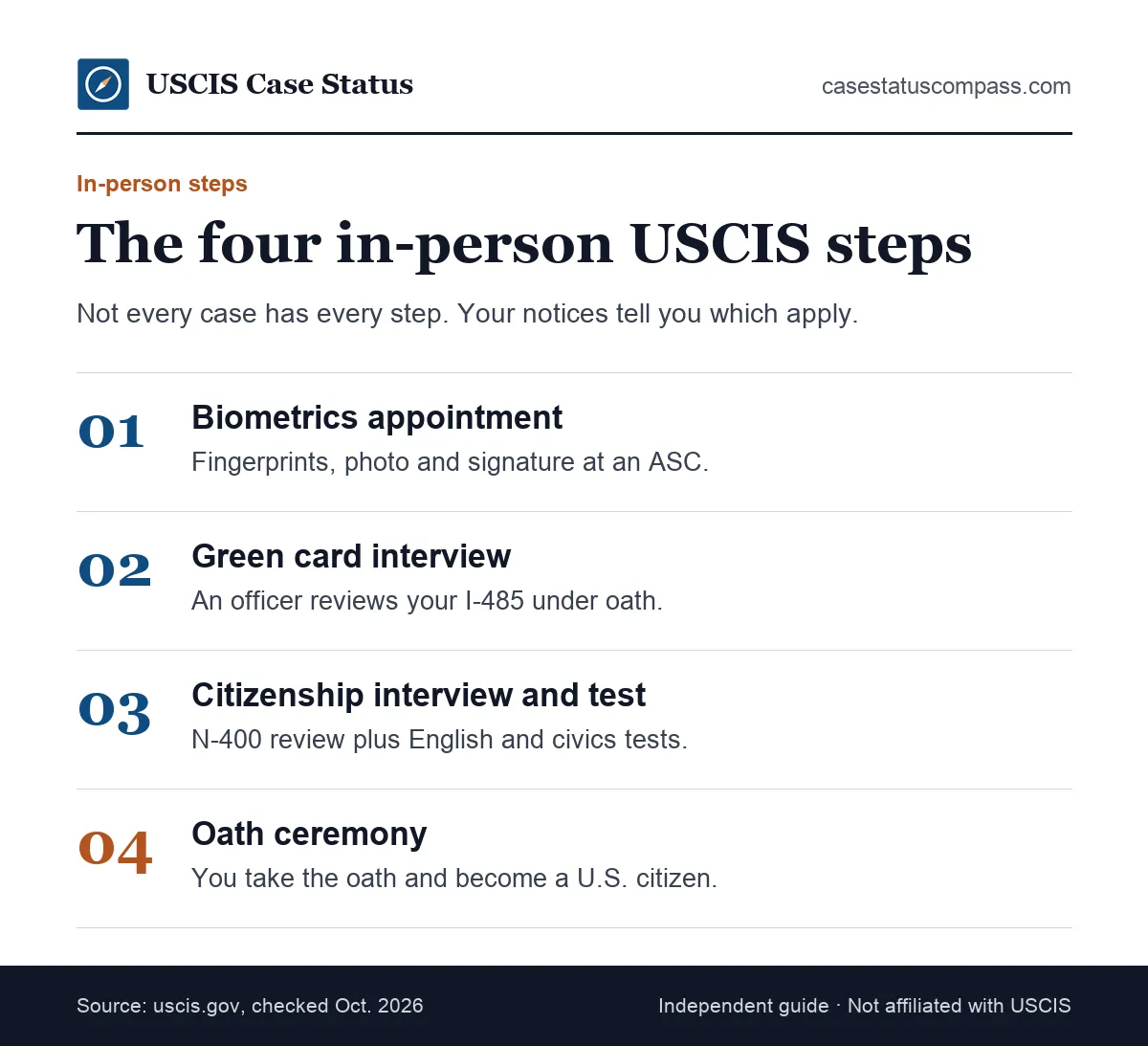 Overview of the in-person USCIS interview steps: biometrics, green card interview, naturalization interview and test, then the oath of allegiance