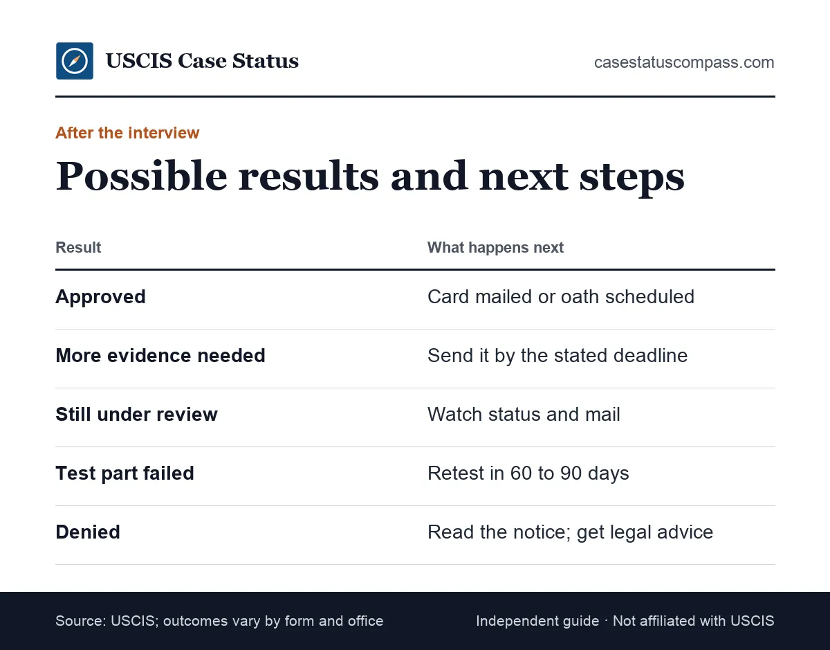 What can happen after a USCIS interview: approval, request for more evidence, continued review, a retest or a denial, and the next step for each