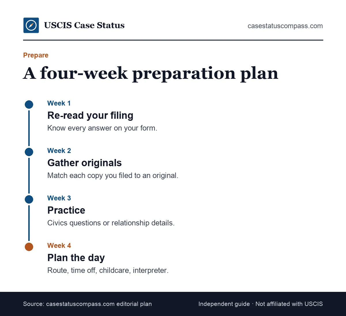 Four-week USCIS interview preparation plan: review your filing, gather originals, practice answers or the civics test, and plan the trip