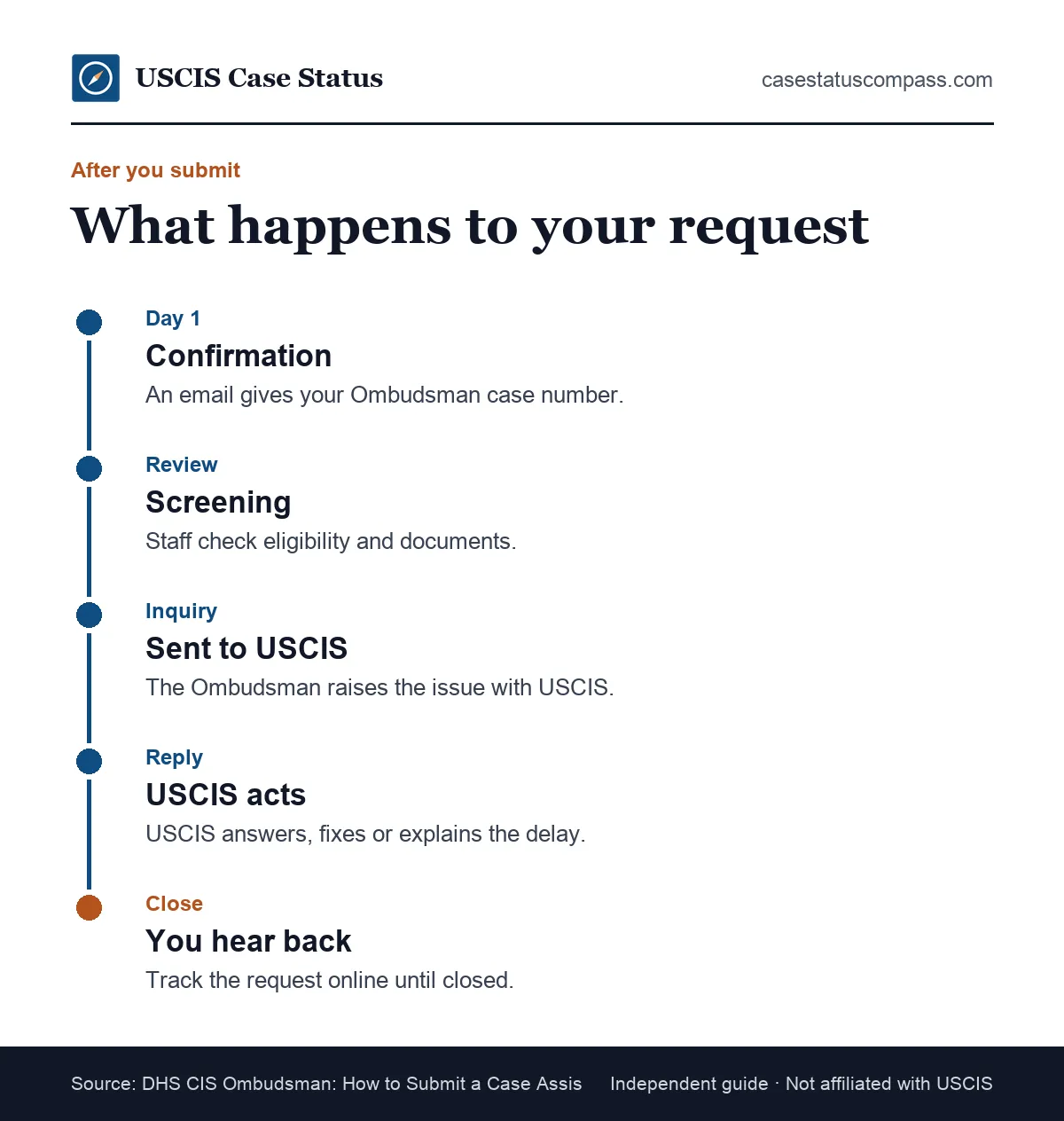 Timeline of what happens after a USCIS Ombudsman request is submitted, from the confirmation email to the USCIS response and closure