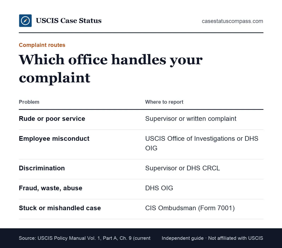 Where to send immigration complaints about USCIS: supervisor, USCIS headquarters, Office of Investigations, DHS OIG and the civil rights office