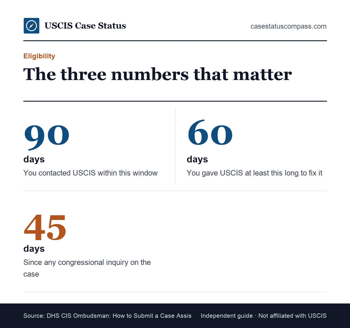Key day counts for a USCIS Ombudsman case assistance request: contact USCIS within 90 days, wait 60 days, no congressional inquiry in 45 days