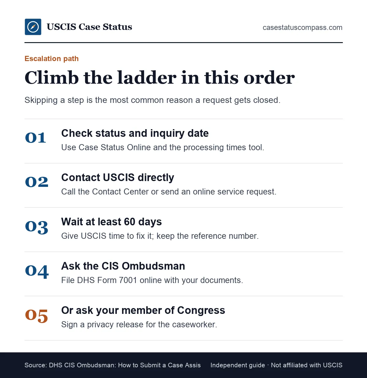 Escalation ladder for a stuck case: check the inquiry date, contact USCIS, wait 60 days, then ask the USCIS Ombudsman or Congress