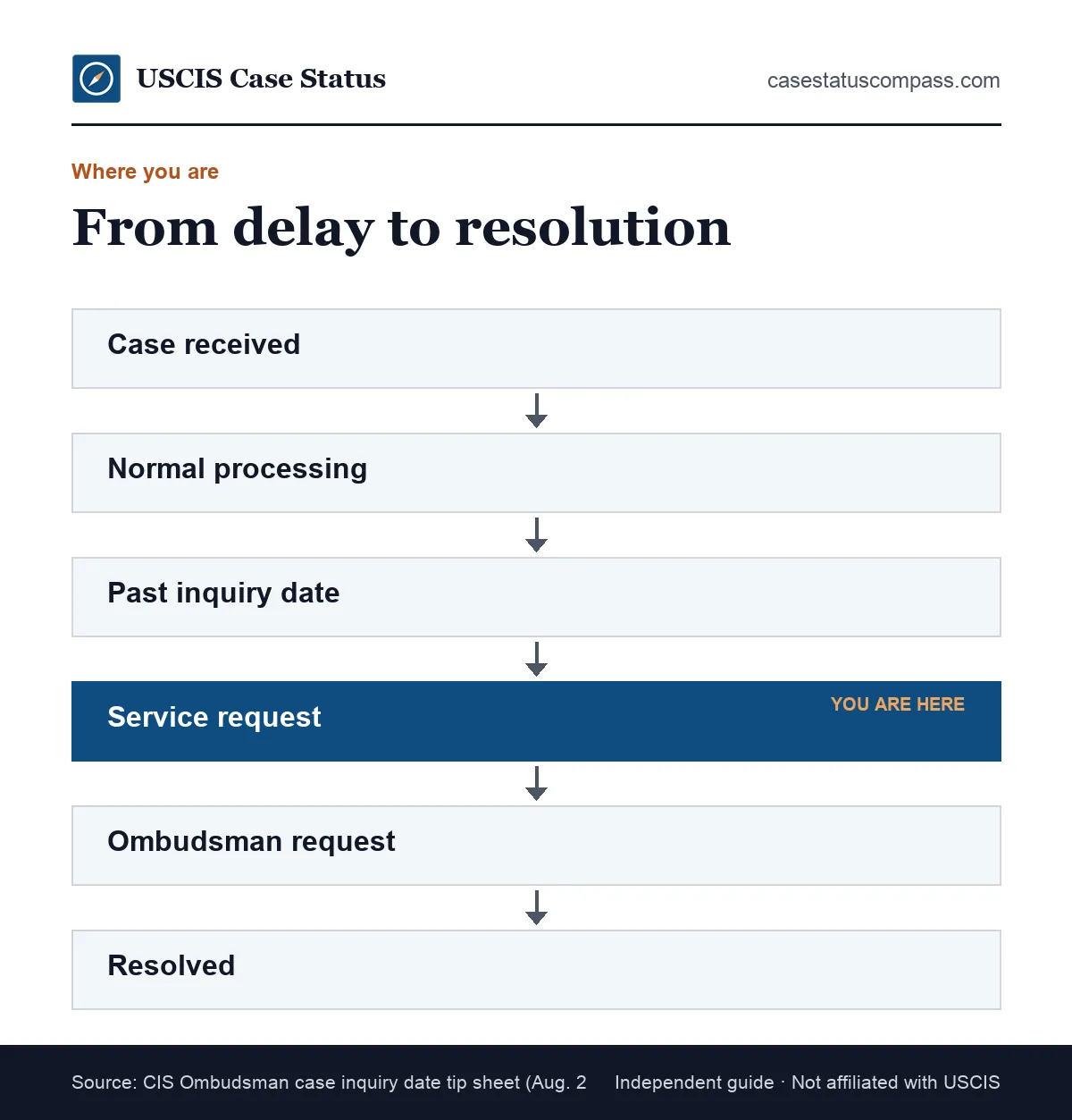 Flow of a delayed case moving from case received to past inquiry date, service request, USCIS Ombudsman request and a resolved status
