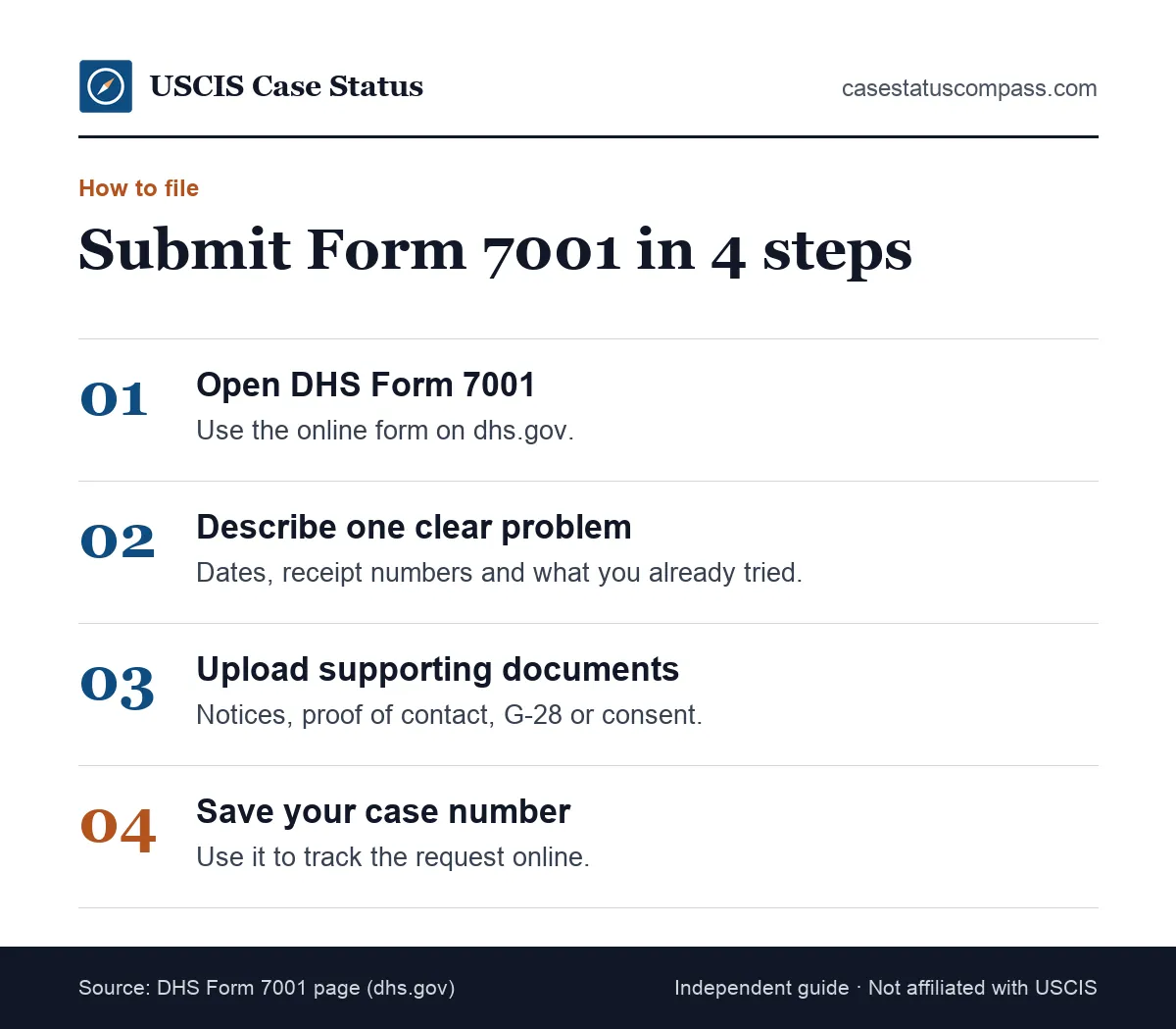 Four steps to file an ombudsman request about a USCIS case online: open Form 7001, describe the problem, upload documents, then save the case number
