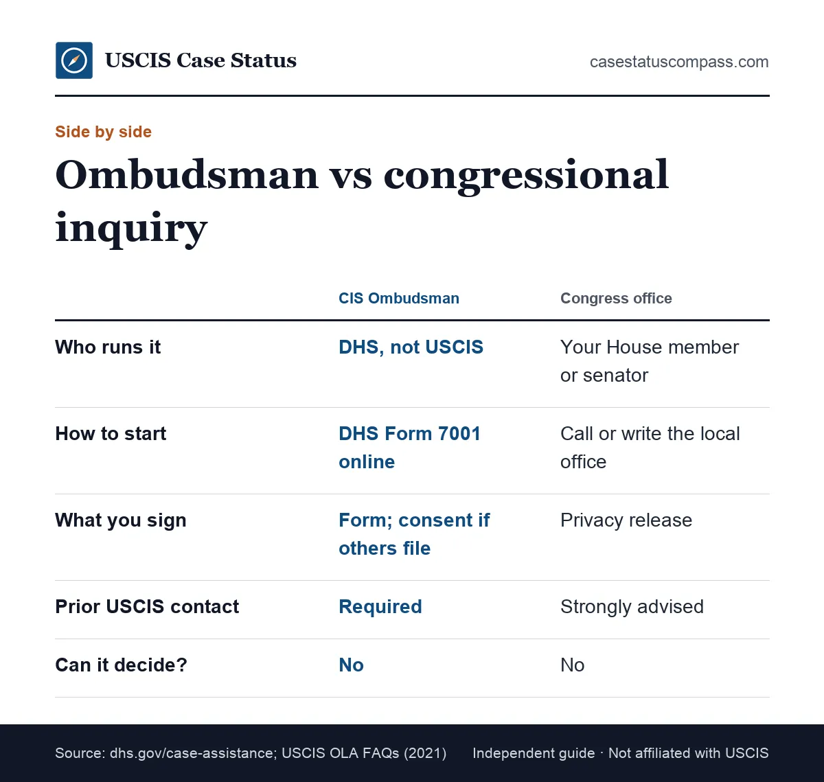 Comparison of the USCIS Ombudsman and a congressional inquiry: who runs each, how to start, what you sign and when to use it