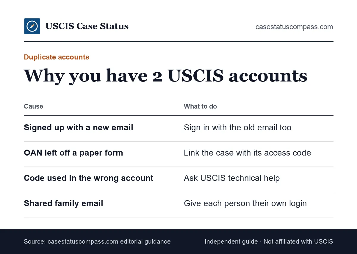 Chart of why people end up with two USCIS online accounts, the warning signs of a duplicate account and what to do about each cause