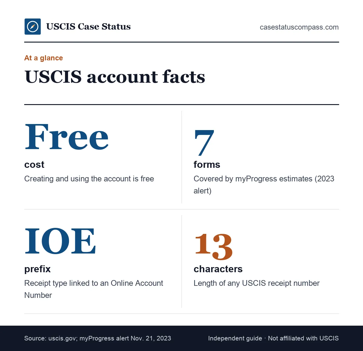 Key facts about the USCIS online account: it is free, myProgress covers seven forms, receipts are 13 characters and the OAN ties to IOE receipts