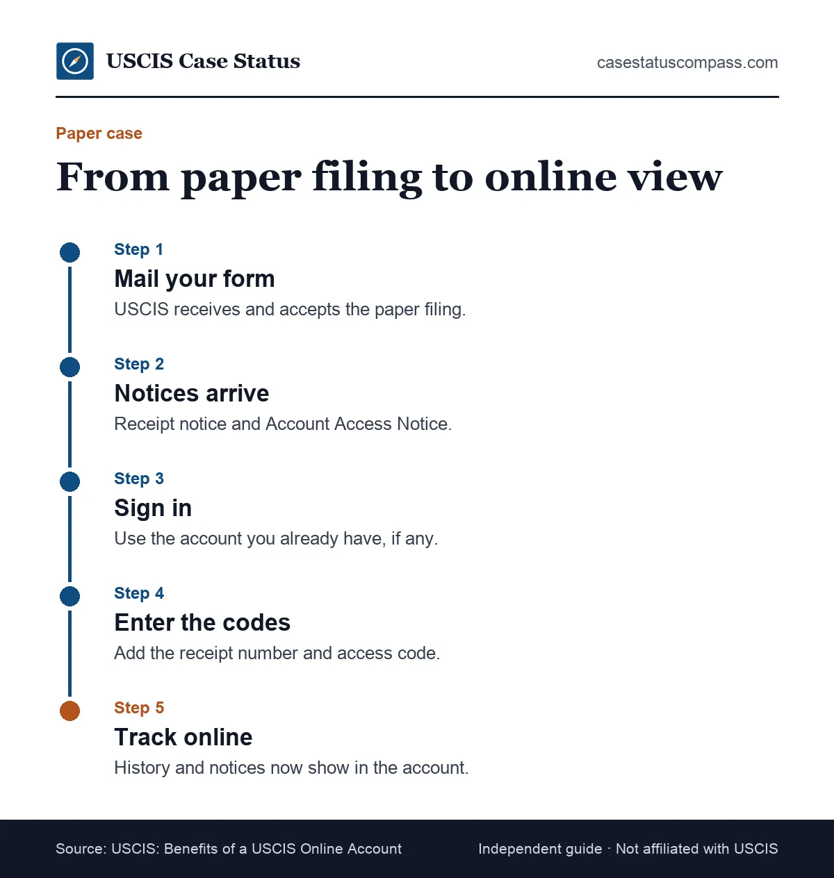 Timeline for linking a paper-filed case to a USCIS online account, from mailing the form to receiving the access code and seeing the case online