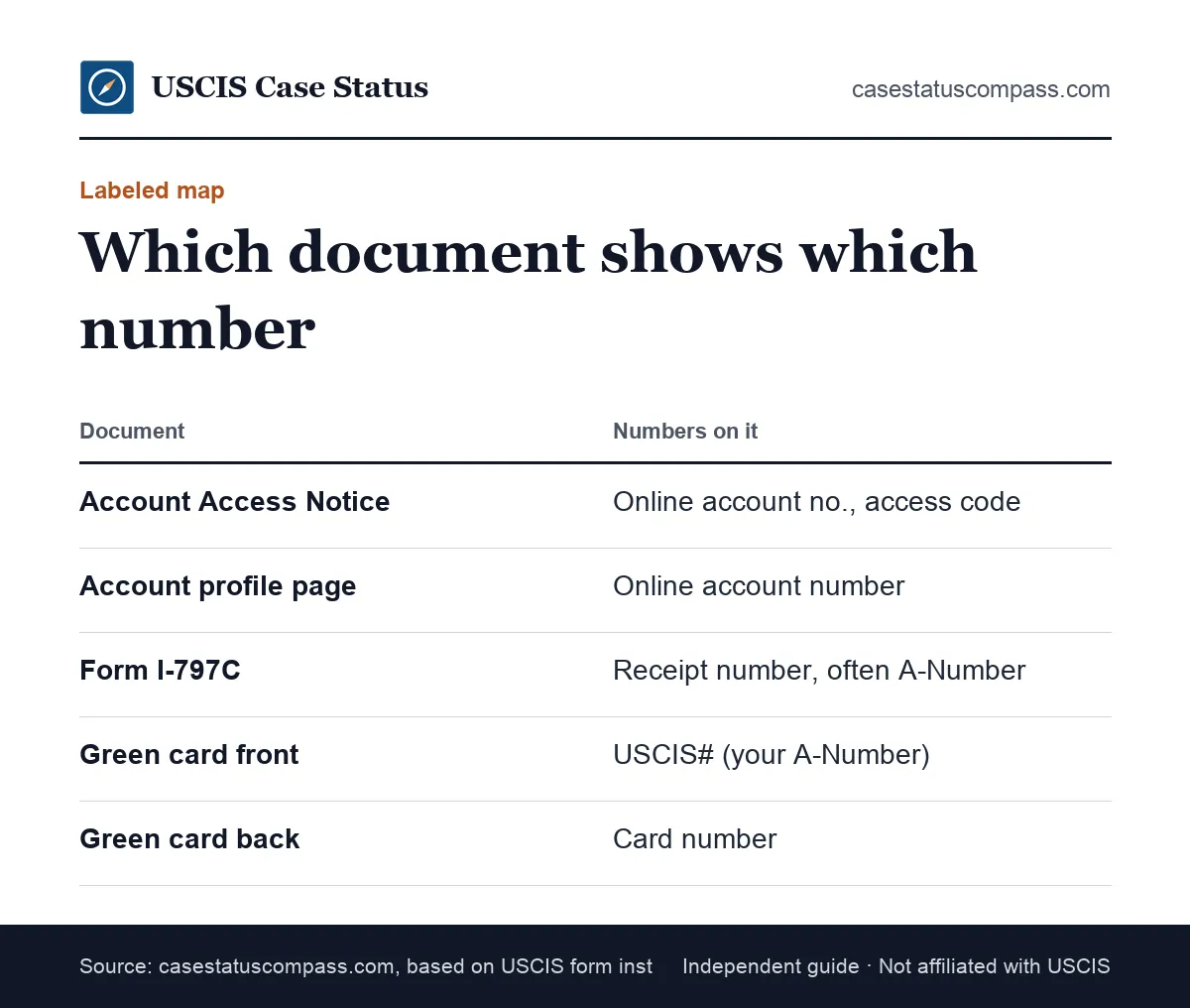 Labeled map showing where the USCIS online account number appears, from the Account Access Notice and profile to other numbers on the I-797C and green card