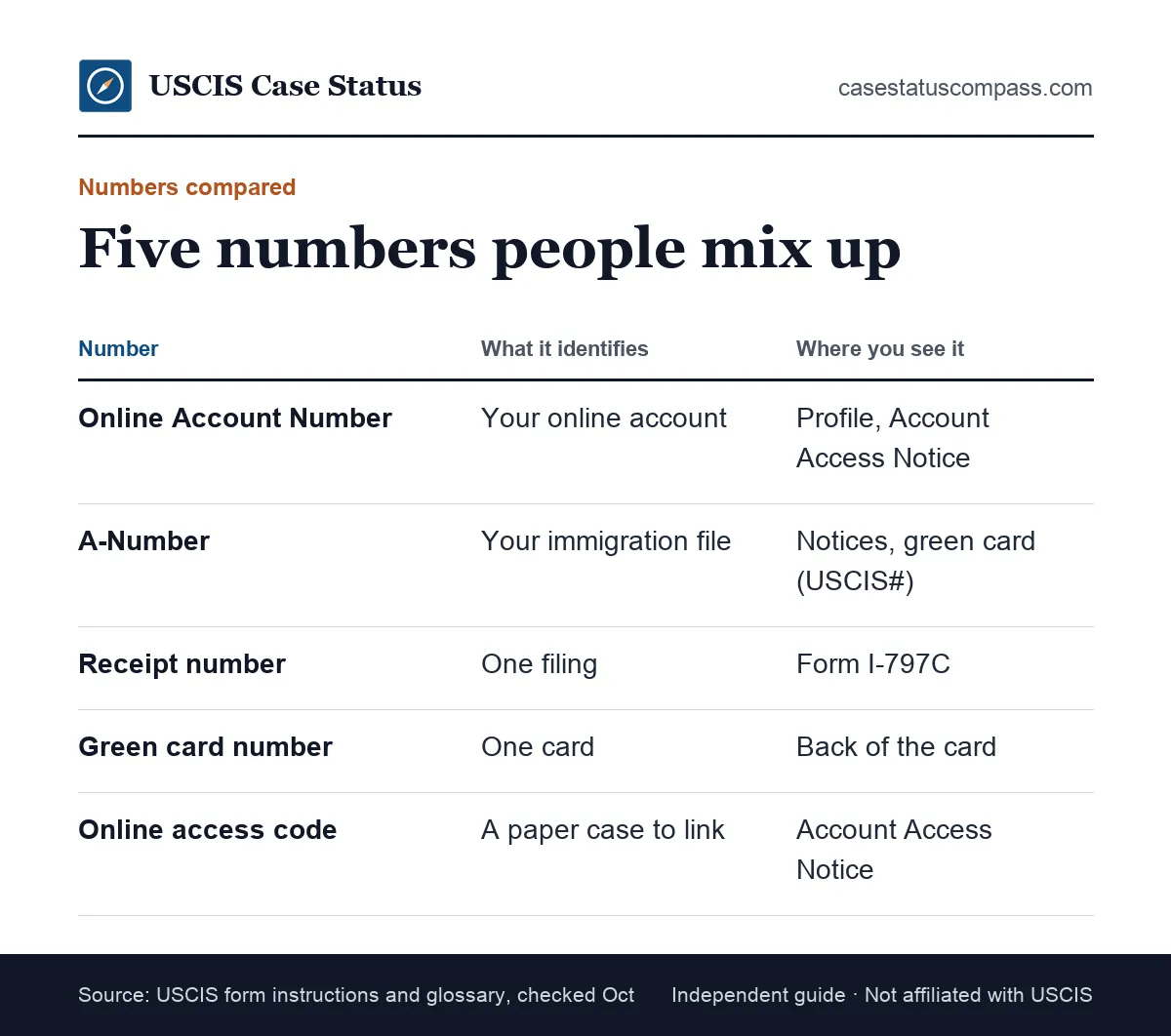 Comparison of the USCIS online account number with the A-Number, receipt number, the card number on a green card and the online access code people confuse