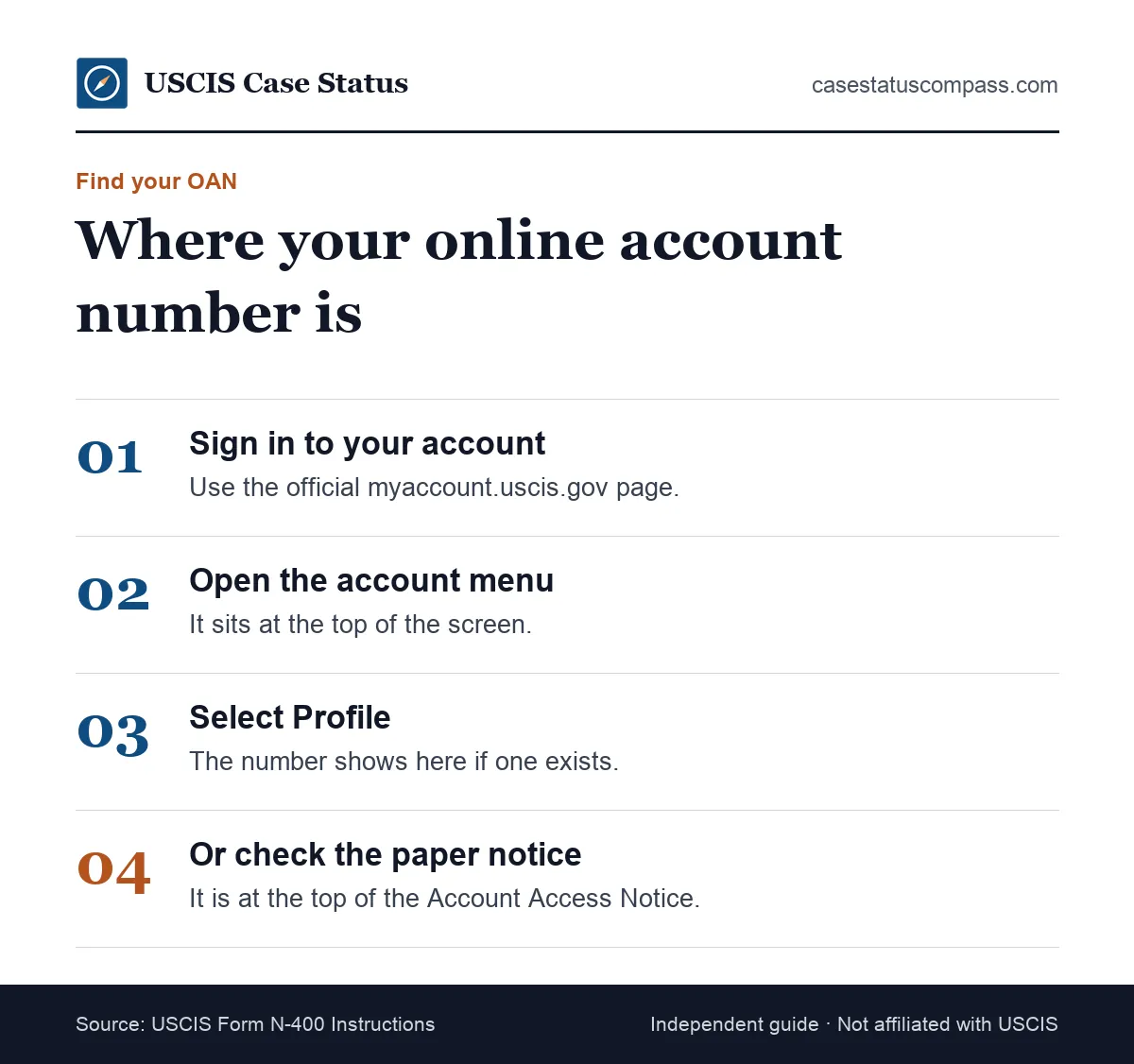 Steps showing where to find your USCIS online account number: sign in, open the account menu, select Profile, or check the Account Access Notice