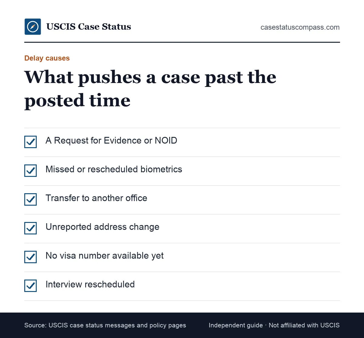 Checklist of common reasons a case runs past posted USCIS processing time: RFEs, missed biometrics, transfers, address changes and visa limits