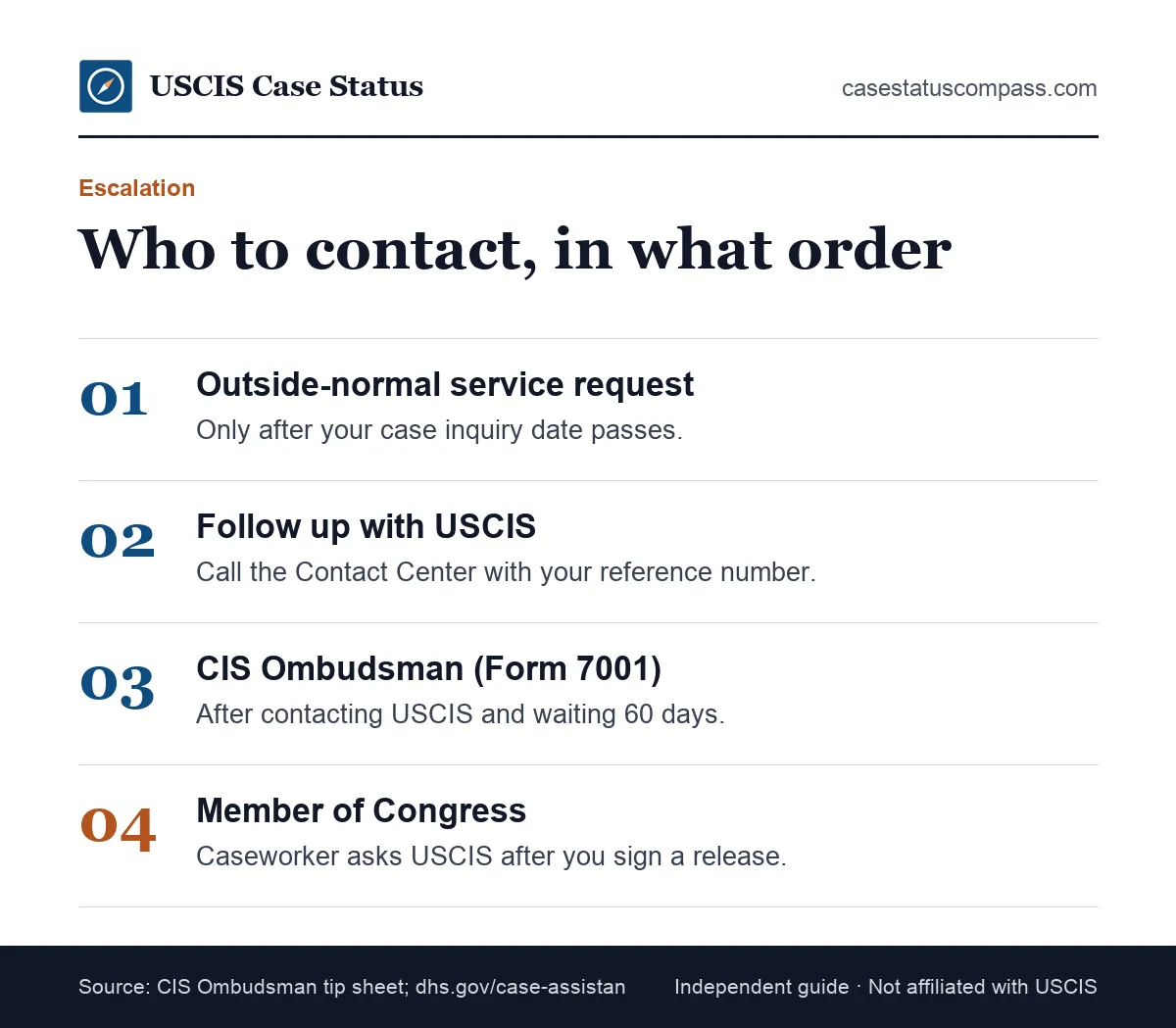 Escalation steps when a case passes USCIS processing time limits: service request, Contact Center follow-up, CIS Ombudsman, then congressional help