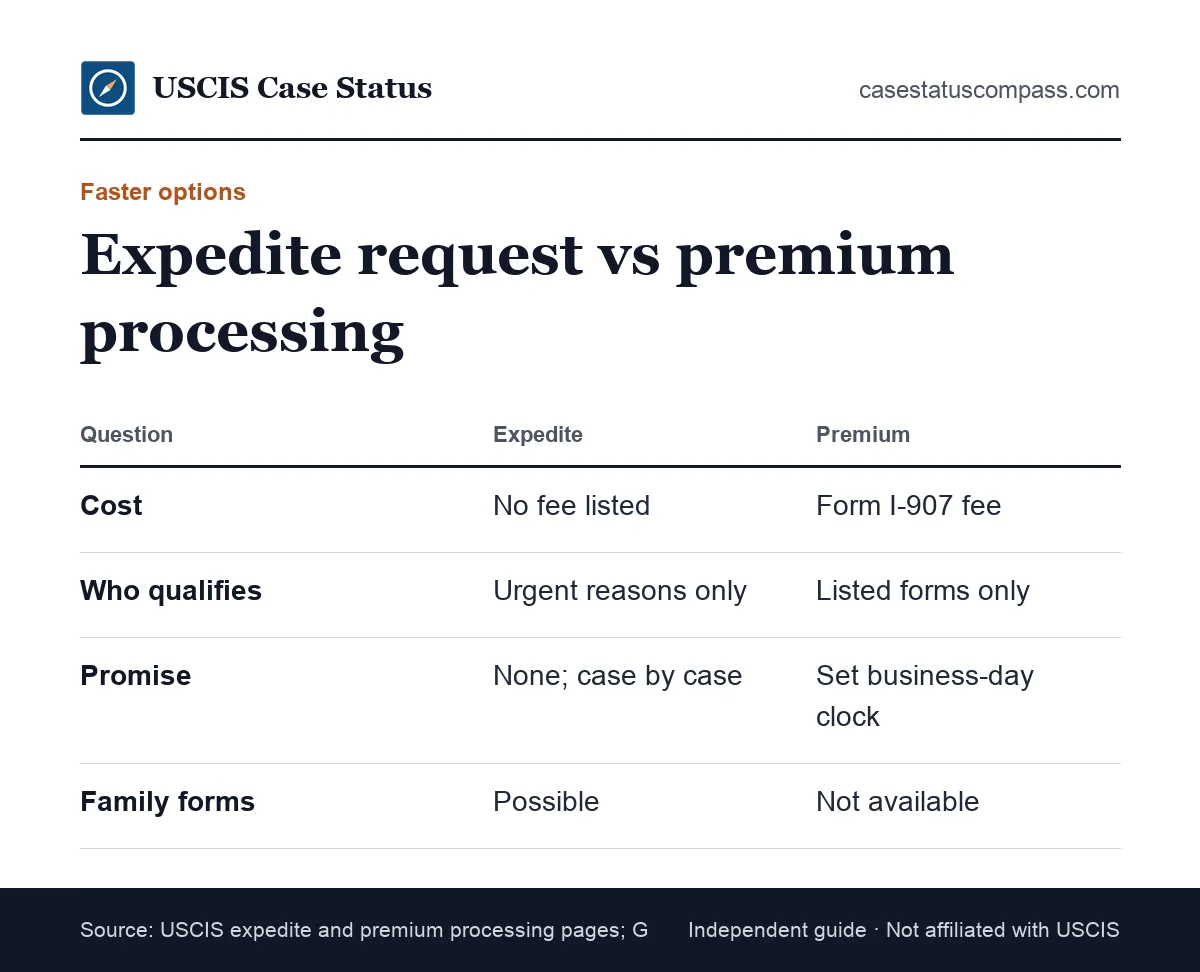 Expedite request compared with the premium fee option for faster USCIS processing times: who qualifies, the cost and what USCIS promises