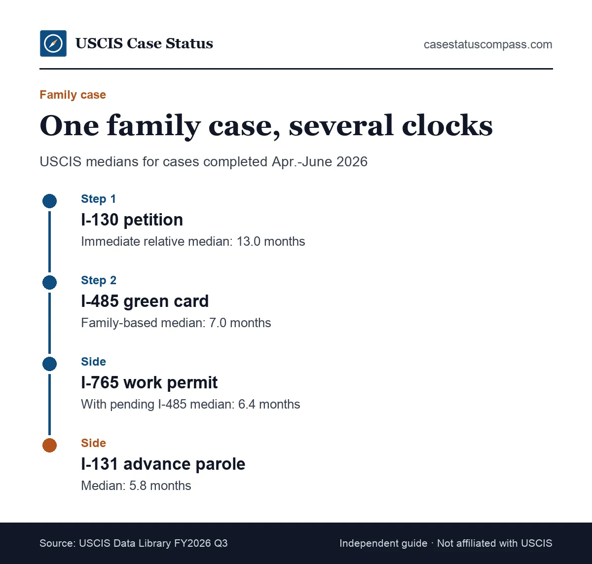Timeline of a family green card case inside the U.S. showing USCIS median wait for the I-130 petition, the I-485 and the EAD in 2026