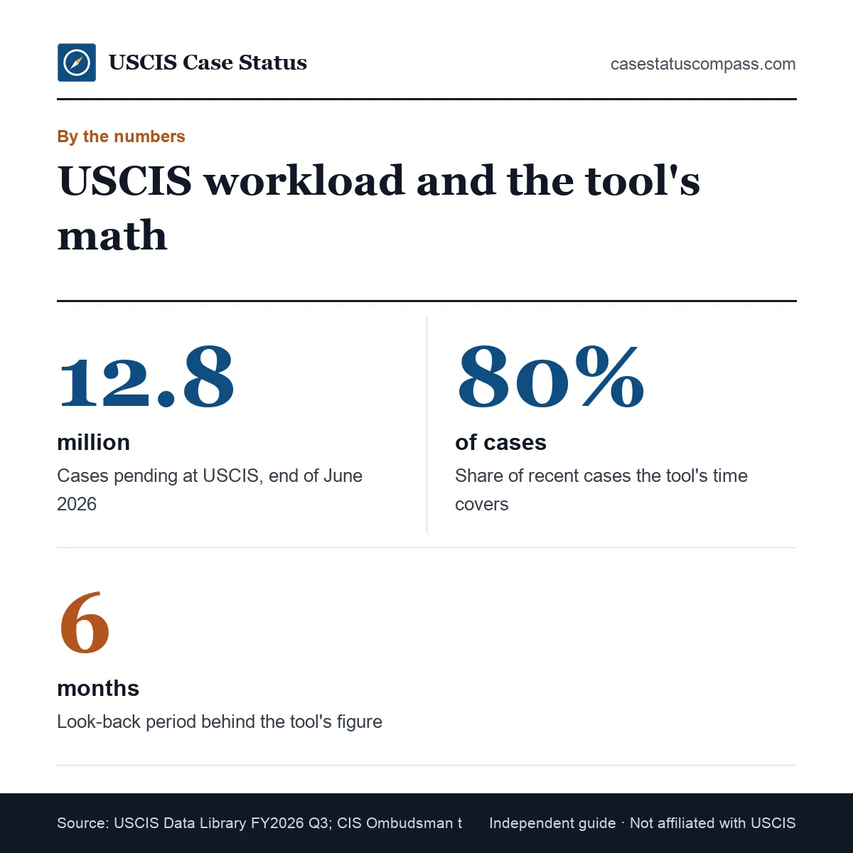 Key 2026 numbers behind USCIS processing times: 12.8 million pending cases, the 80% tool measure and the six-month look-back window