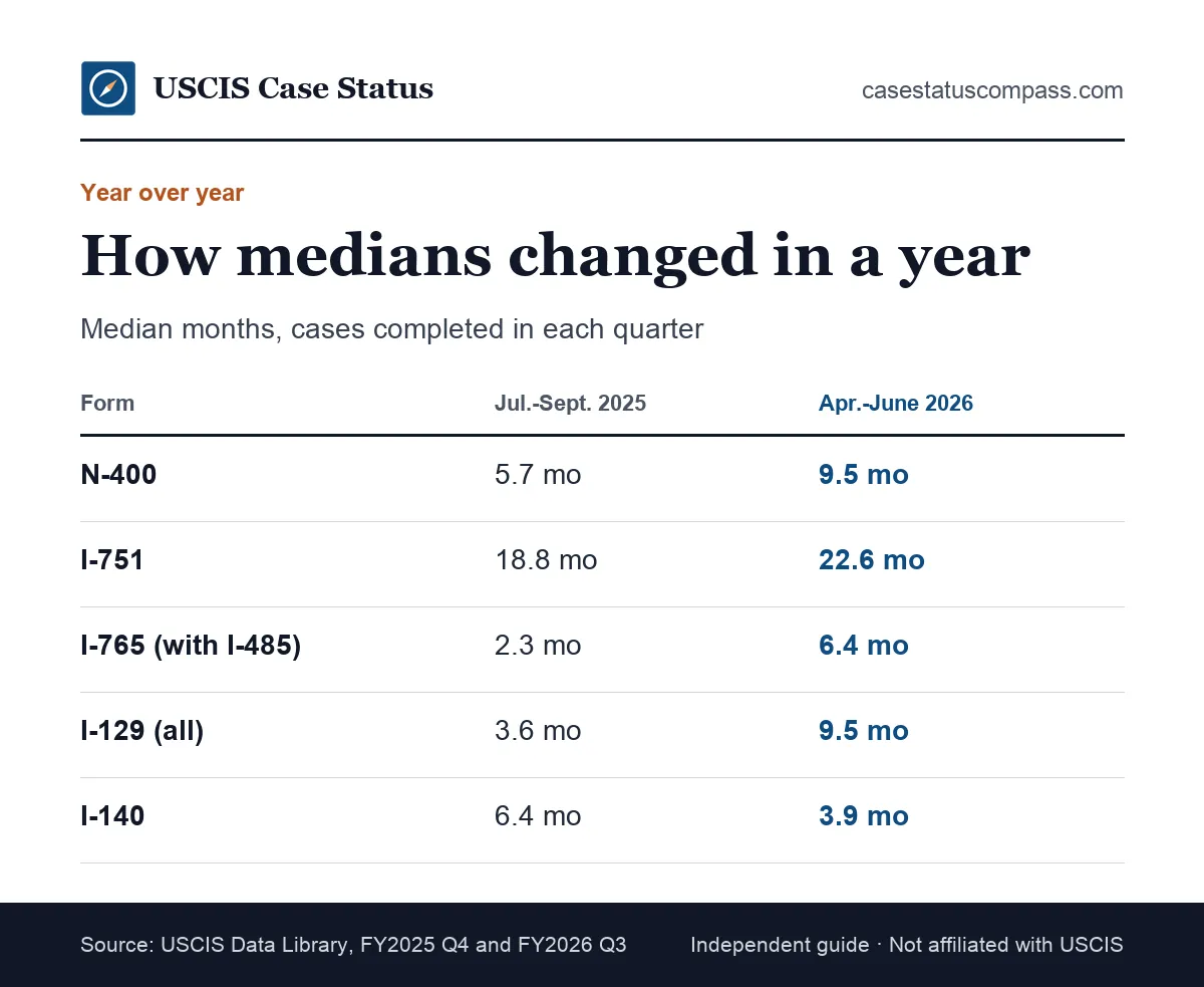 Trend in USCIS median processing time by form, comparing July to Sept. 2025 with April to June 2026 for N-400, I-751, I-765, I-129 and I-140