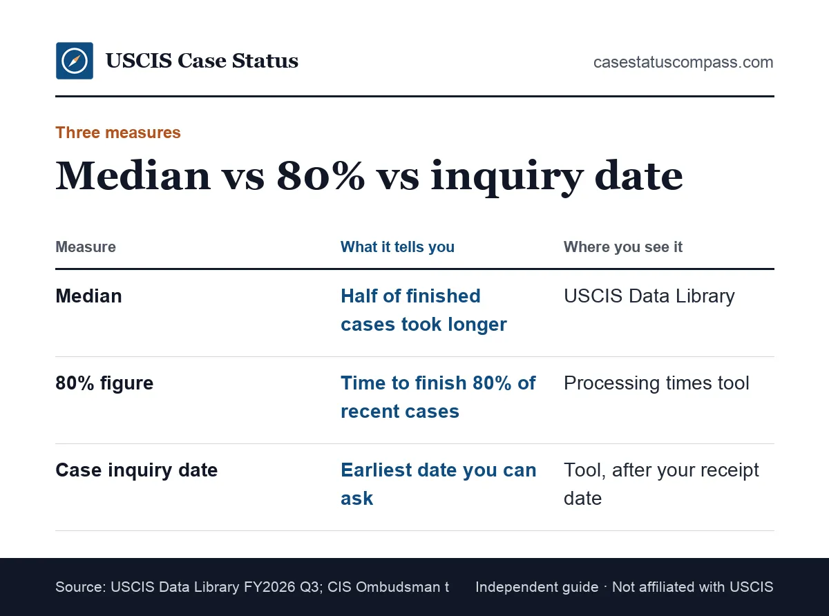 Comparison of the USCIS Data Library median, the 80% figure in the USCIS processing times tool and the case inquiry date, with what each measures