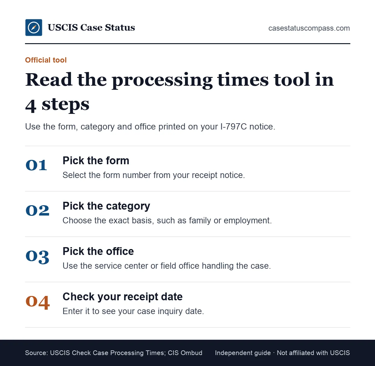 Four steps to read USCIS processing times in the official tool: choose the form, the category, the office, then compare your receipt date