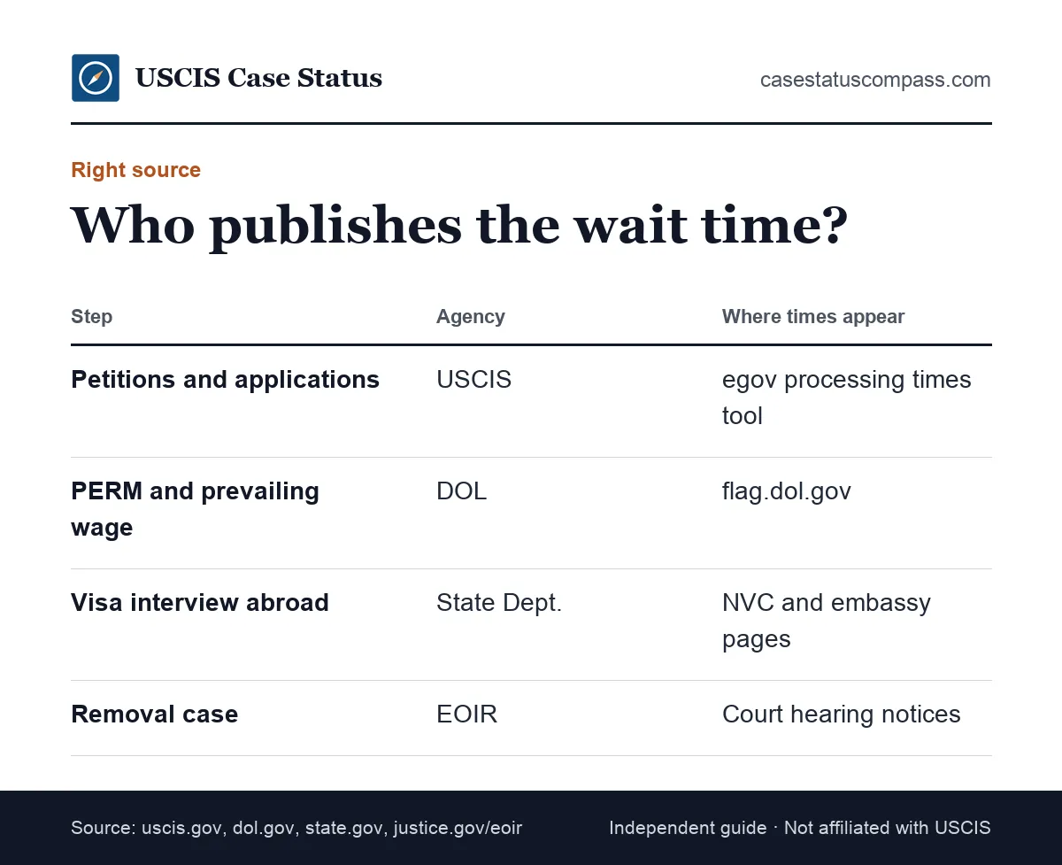 Chart of which agency sets the processing time for each immigration step: USCIS for forms, DOL for labor certification, State for visas, immigration court