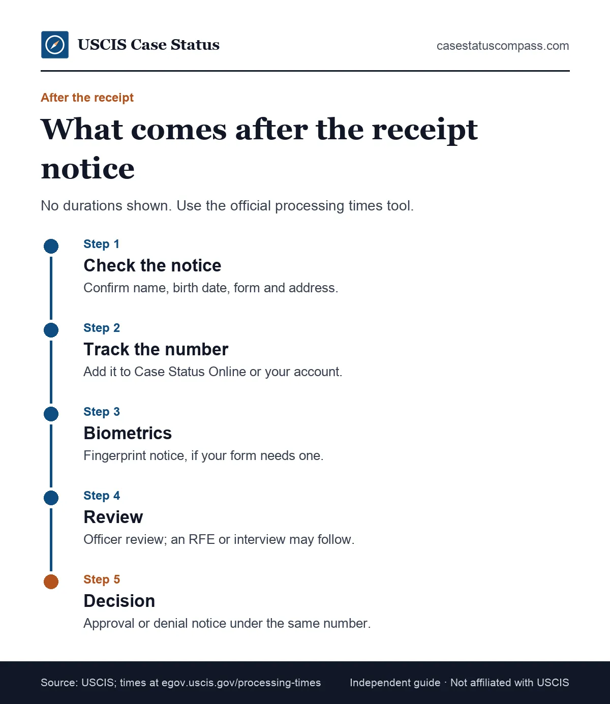 Timeline of what happens after the USCIS receipt notice arrives, from checking the details to biometrics, review, decision and final document