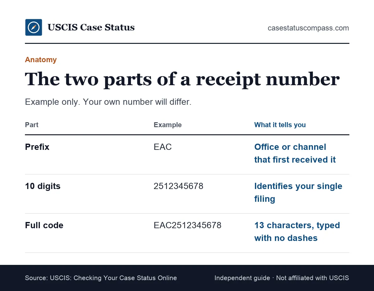 Annotated USCIS receipt number split into its three-letter office prefix and its ten-digit filing code, with what each part tells you