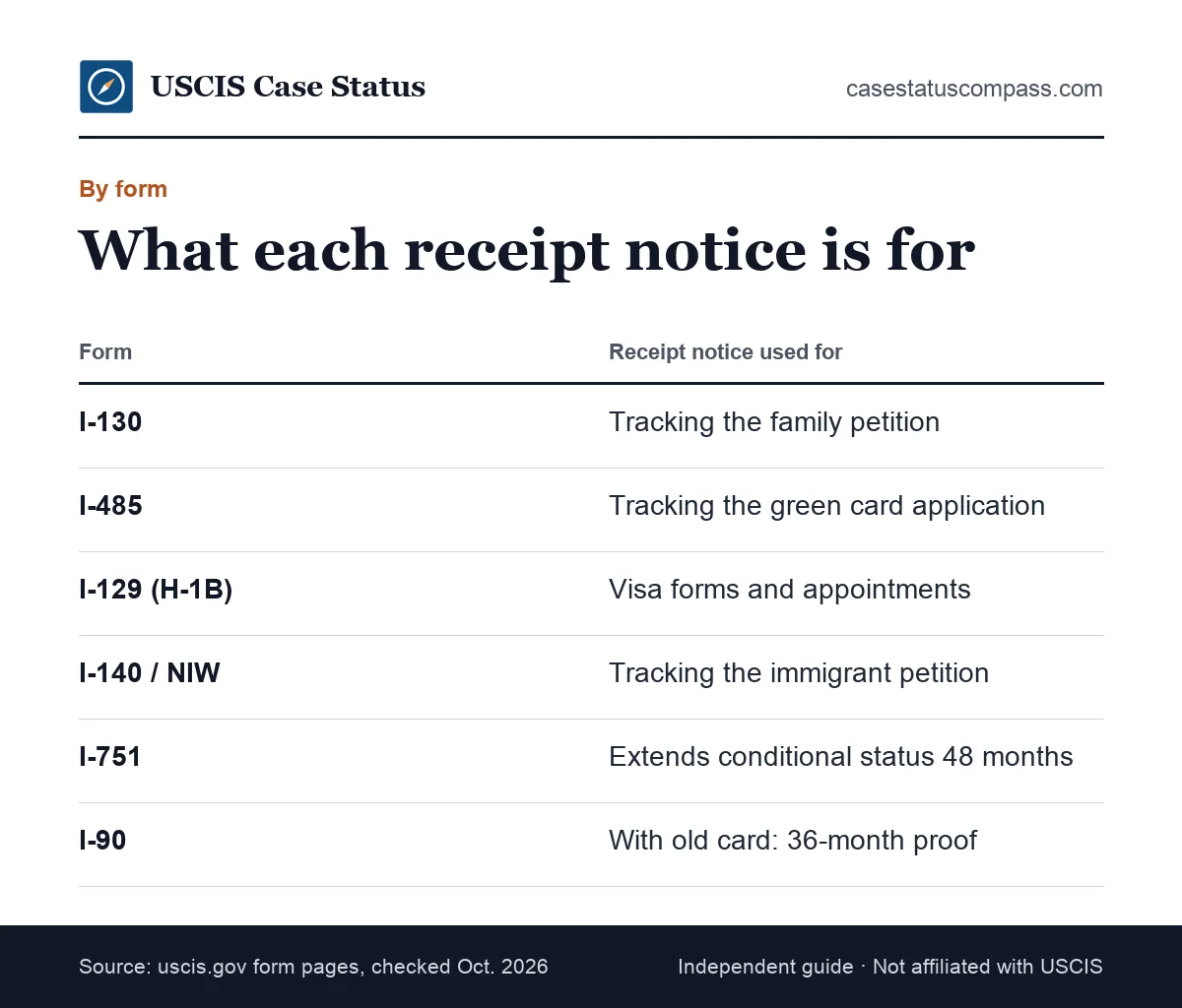 Summary of the USCIS receipt notice issued for Forms I-130, I-485, I-129, I-140, I-589 and I-751, with what each receipt notice is used for