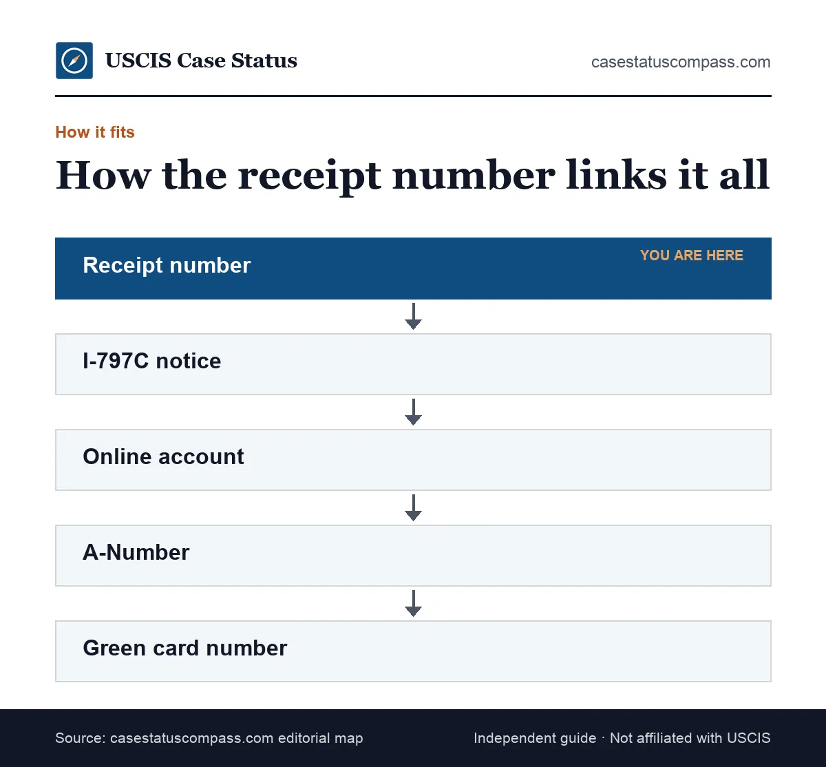 Flow showing how the USCIS receipt number connects to the I-797C notice, the IOE prefix, the online account, the A-Number and the card number on a green card