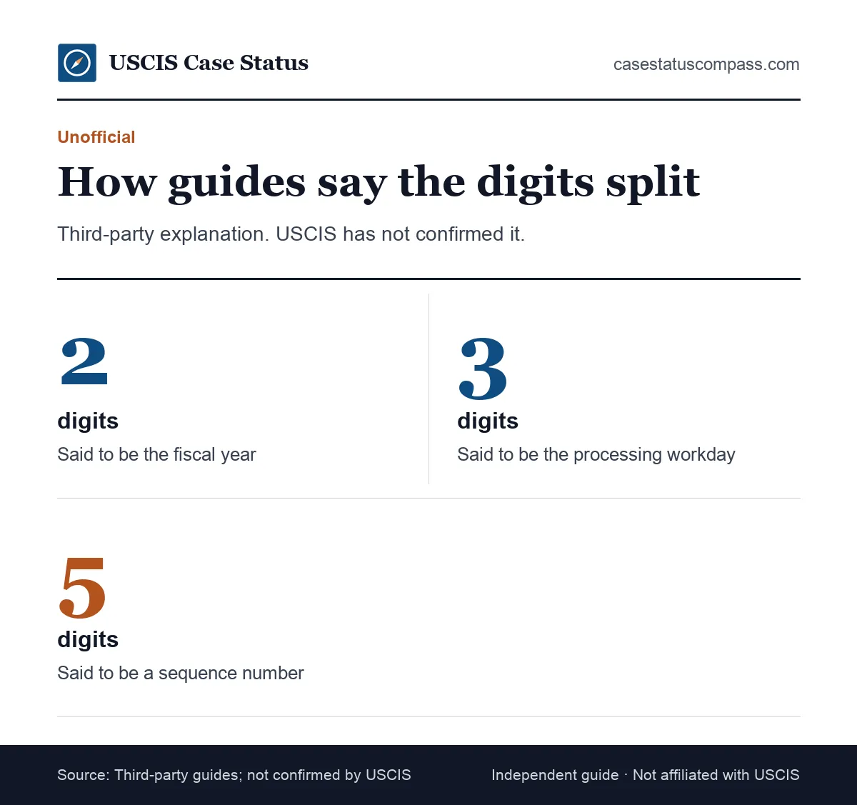 Unofficial digit breakdown of a USCIS receipt number showing the two-digit year, three-digit workday and five-digit sequence that some guides describe