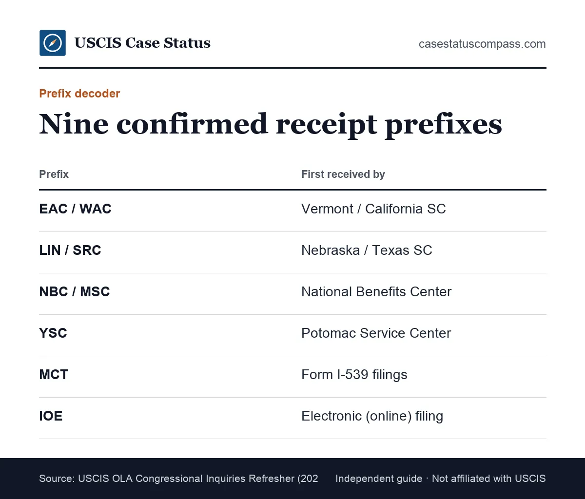 Receipt number prefix decoder listing EAC, WAC, LIN, SRC, NBC, MSC, YSC, MCT and IOE with the USCIS office or filing channel each prefix names