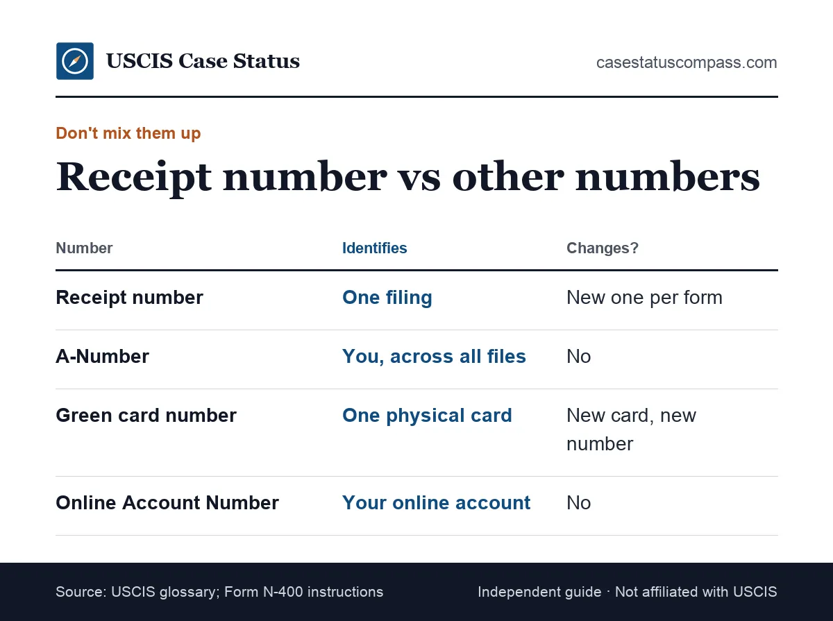 Comparison of the USCIS receipt number with the A-Number, the card number on a green card and the Online Account Number, showing what each identifies