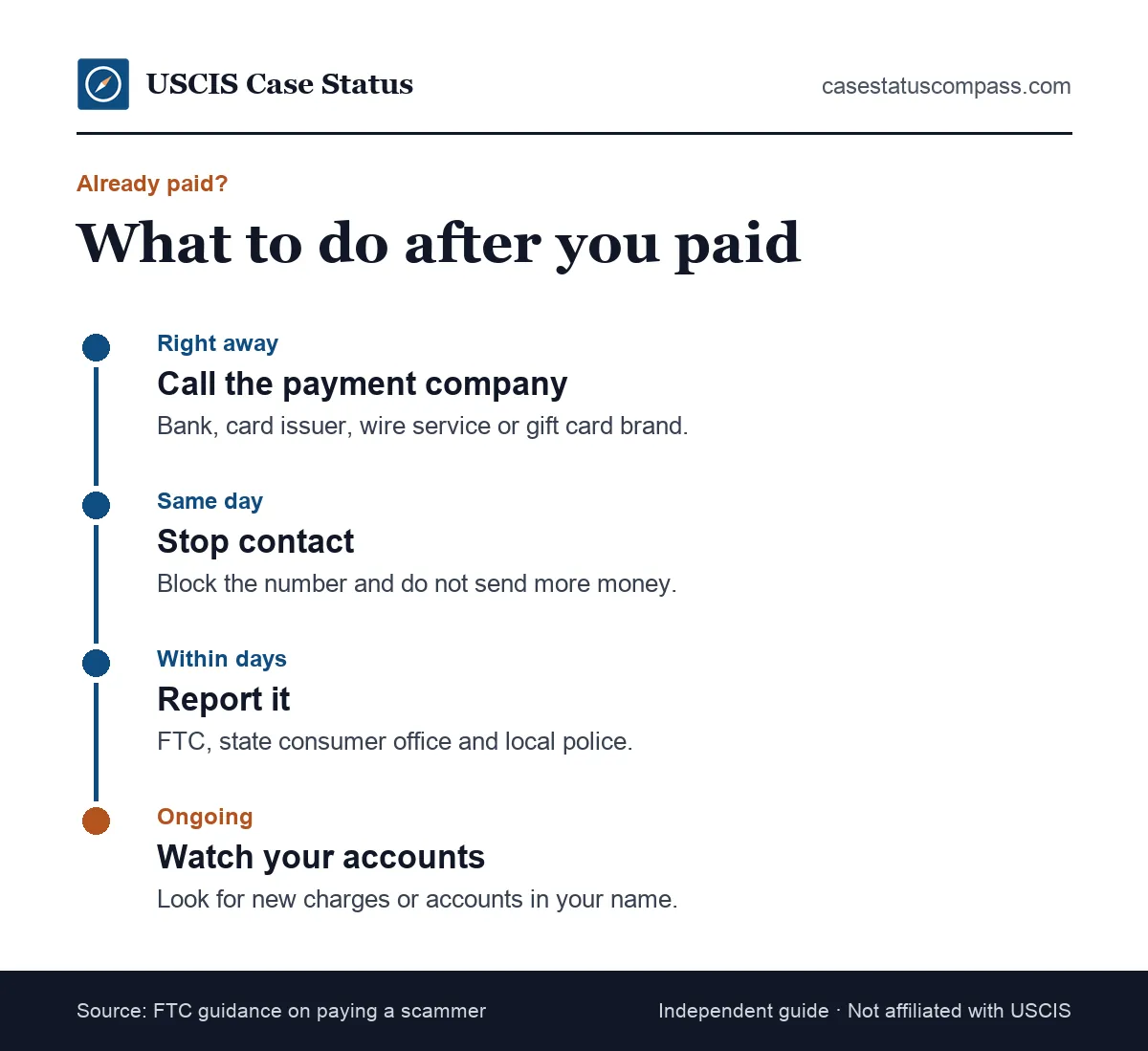 Timeline of what to do after paying a USCIS scam, from calling your bank or card issuer within hours to filing reports with the FTC and police