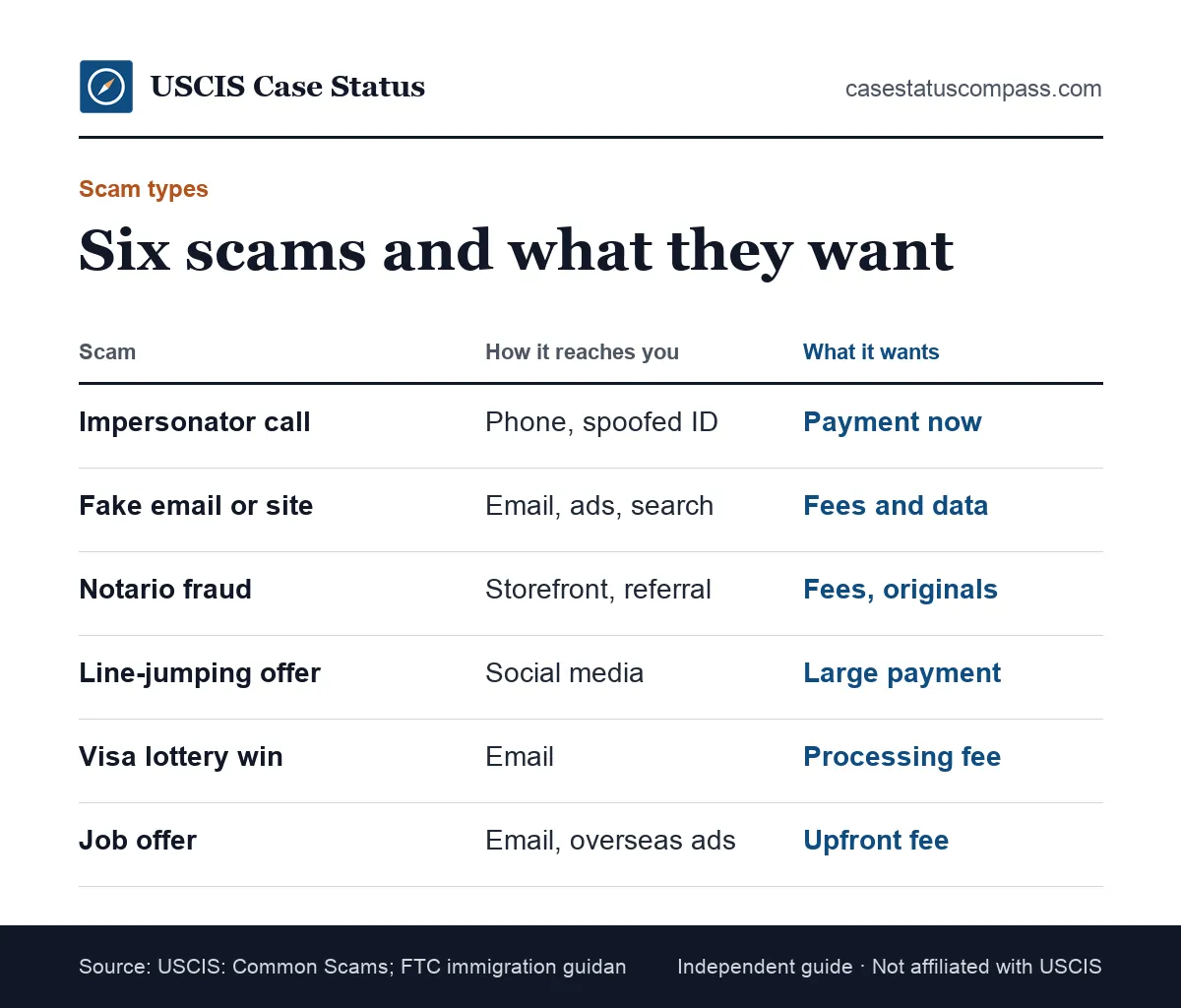Comparison of common USCIS scam types, including impersonator calls, fake websites, notario fraud and visa lottery scams, with what each one wants