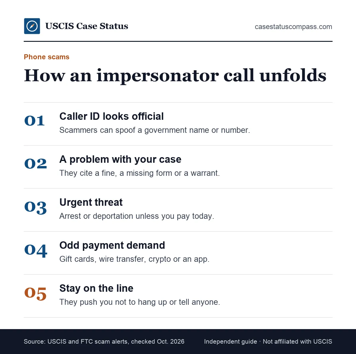 Steps in a typical USCIS scam phone call, from a spoofed caller ID and a threat about your case to a demand for gift cards or wire payment