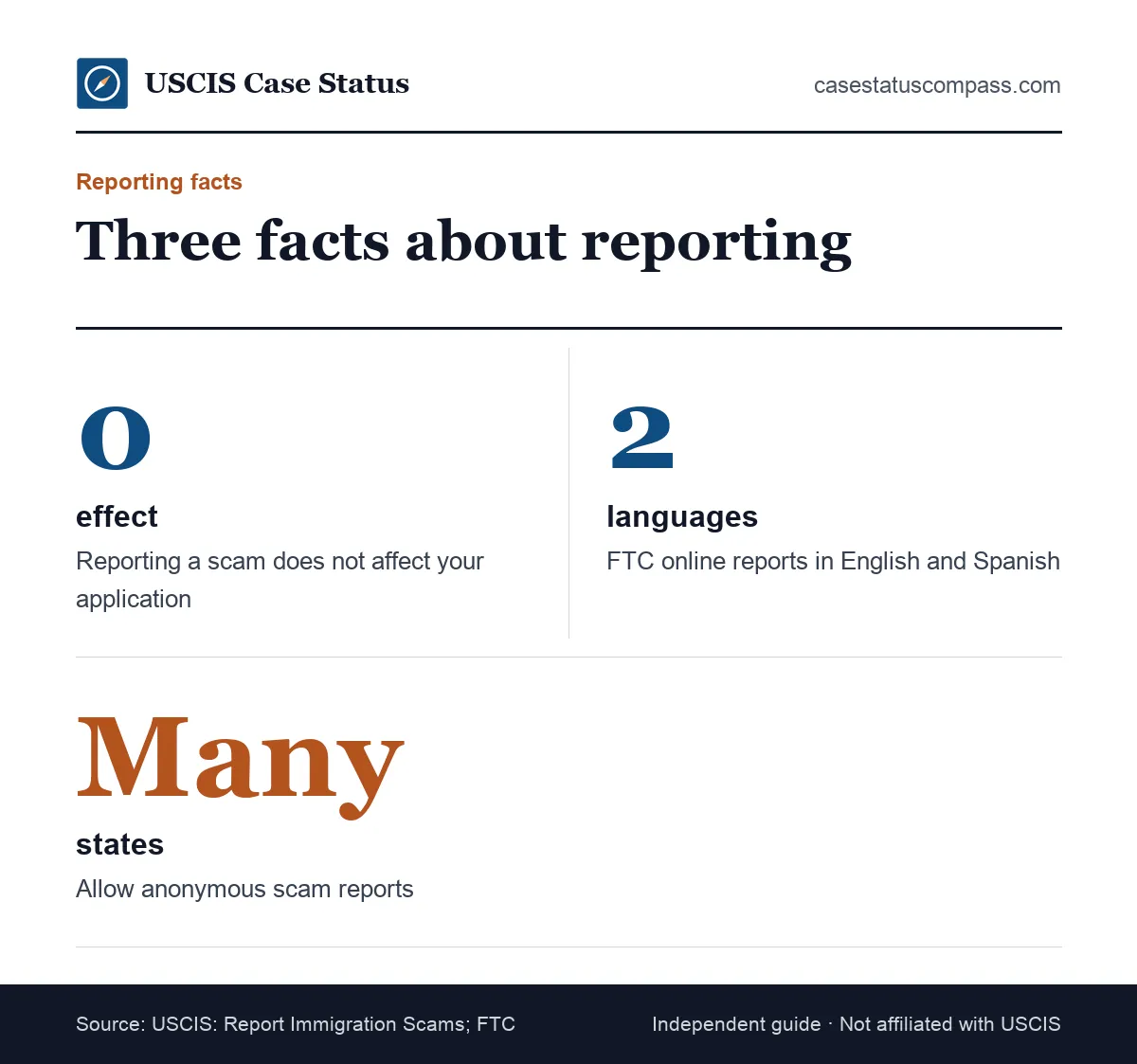 Facts about reporting a USCIS scam: it does not hurt your case, the FTC takes reports in English and Spanish, and many states allow anonymous tips