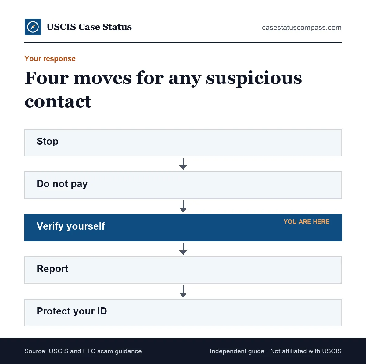 Decision flow for a suspected USCIS scam: stop, do not pay, verify through official USCIS channels, then report the scam and protect your identity