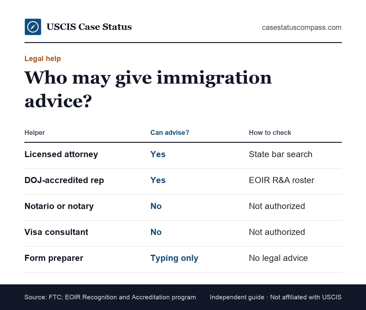 Table of who can legally give immigration advice in the U.S.: licensed attorneys and DOJ-accredited representatives, but not notarios or consultants