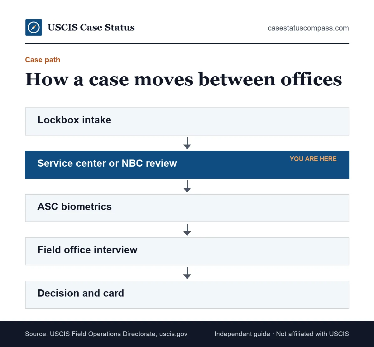 Flow of a typical green card case through USCIS offices, from lockbox intake to a service center or NBC, an ASC and a field office interview